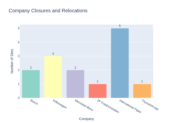 closer and relocation