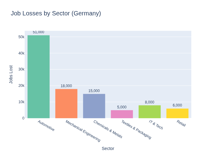 Job Loss by Sector