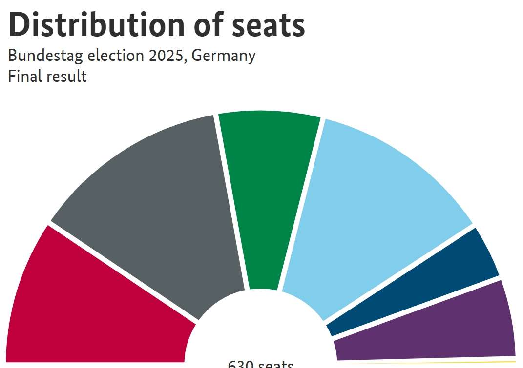 Distribution of seats Bundestag election 2025, Germany Final result